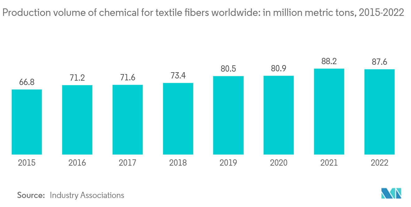 Textile Printing Market: Production volume of chemical for textile fibers worldwide: in million metric tons, 2015-2022