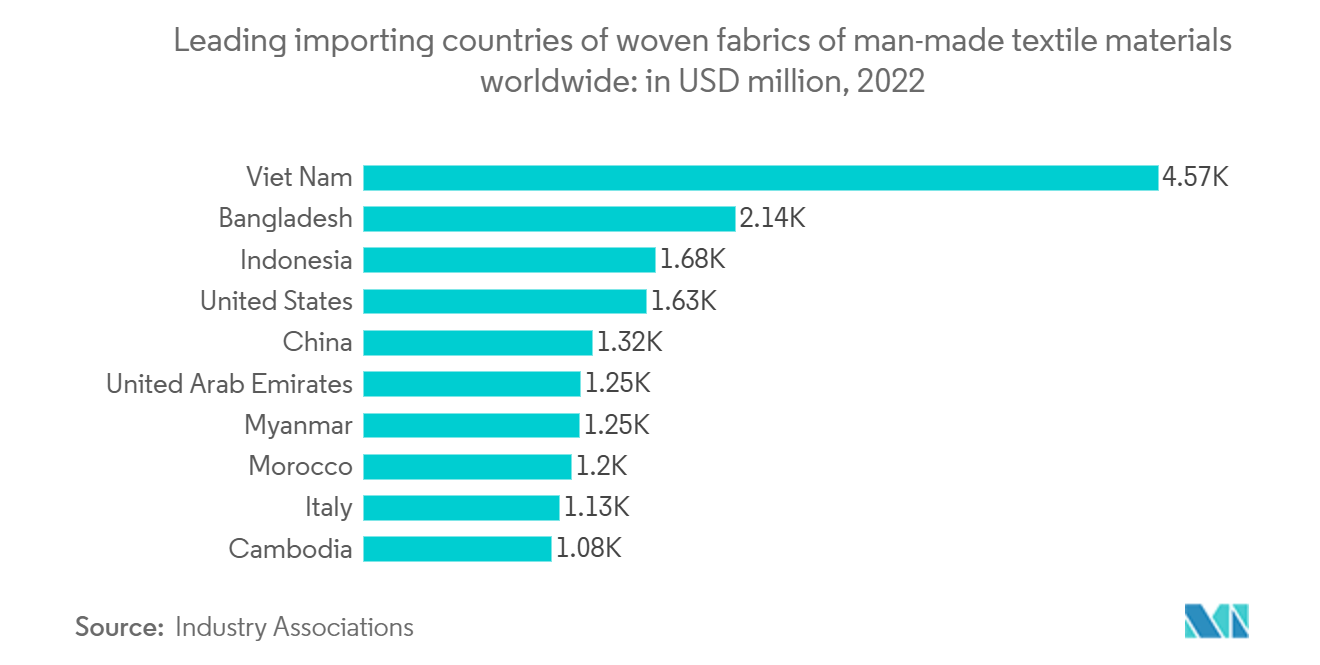 Textile Printing Market: Leading importing countries of woven fabrics of man-made textile materials worldwide: in USD million, 2022