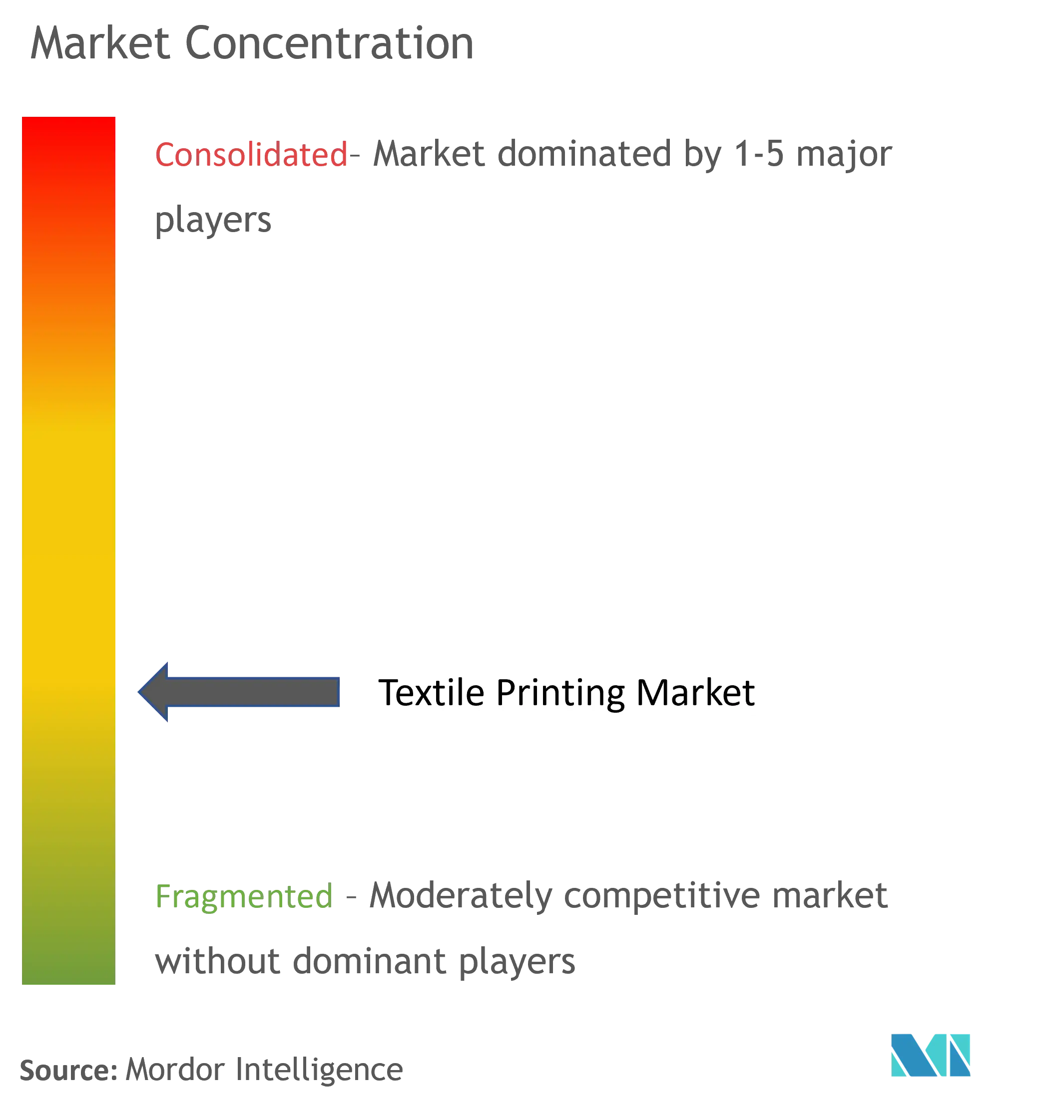 Textile Printing Market Concentration