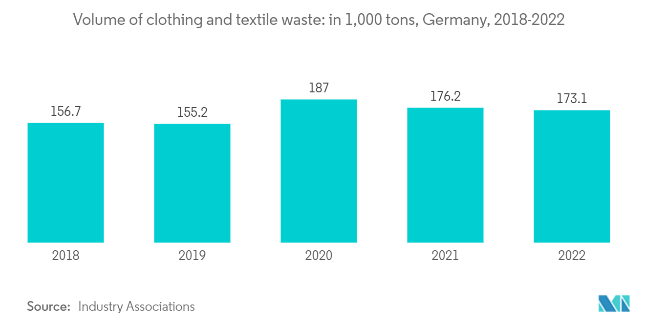 Marché du recyclage des textiles  Volume des vêtements et des déchets textiles  en 1 000 tonnes, Allemagne, 2018-2022