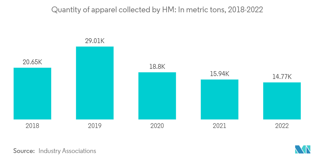 Marché du recyclage des textiles  Quantité de vêtements collectés par H&M  En tonnes métriques, 2018-2022
