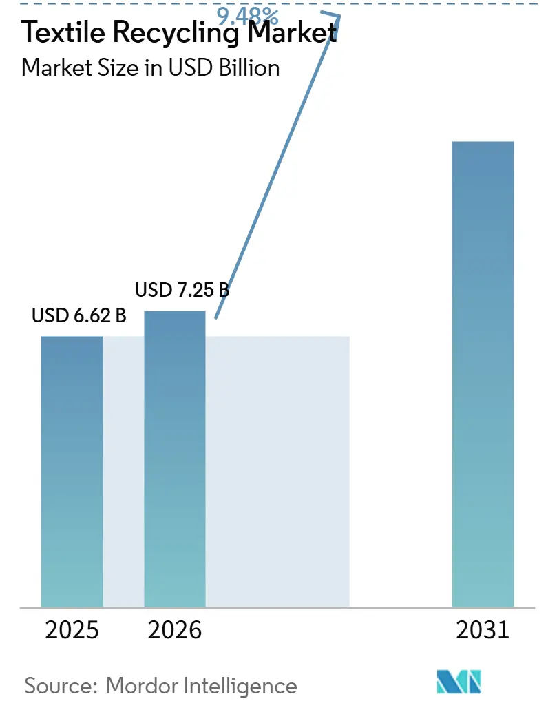 섬유 재활용 시장(2026~2031년)
