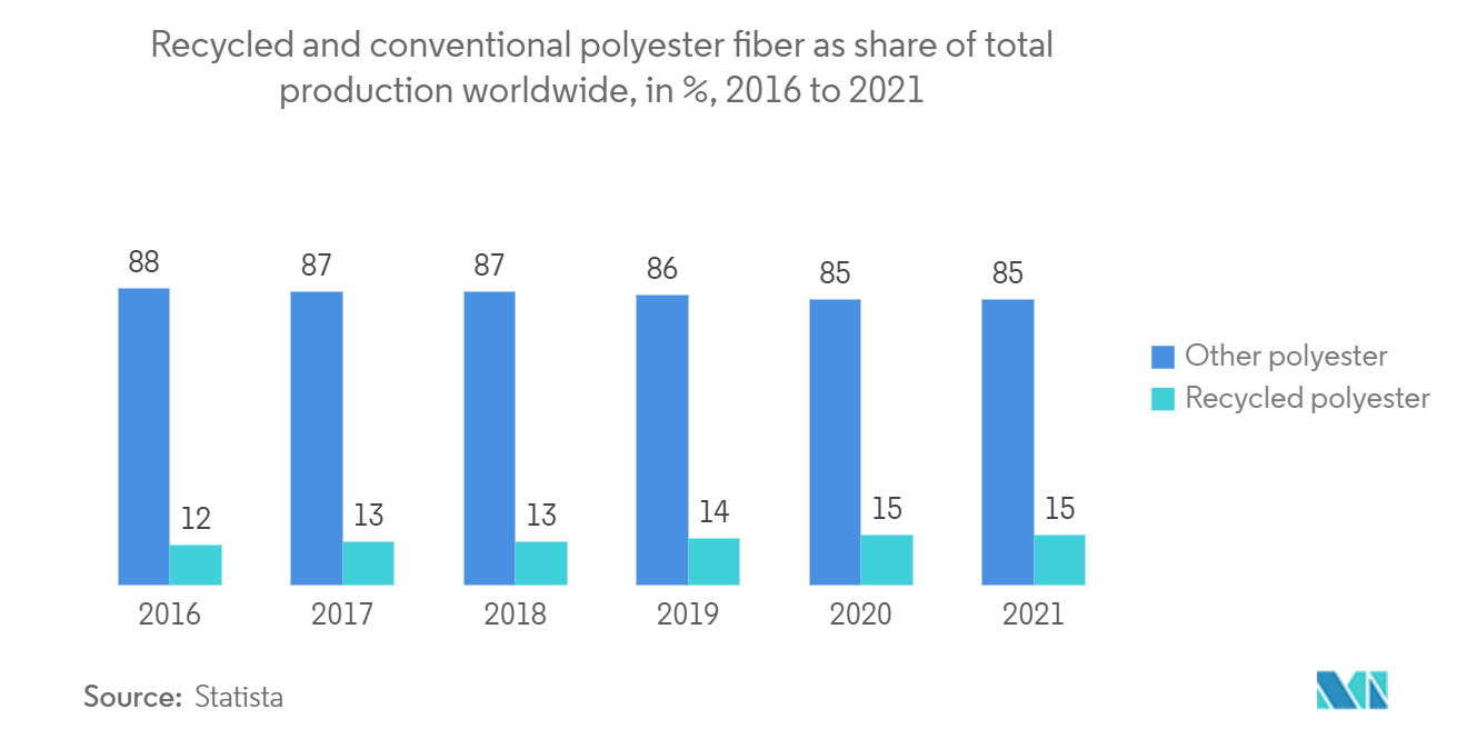 繊維廃棄物管理市場:世界の総生産量に占めるリサイクルポリエステル繊維と従来型ポリエステル繊維の割合(2016-2021年)