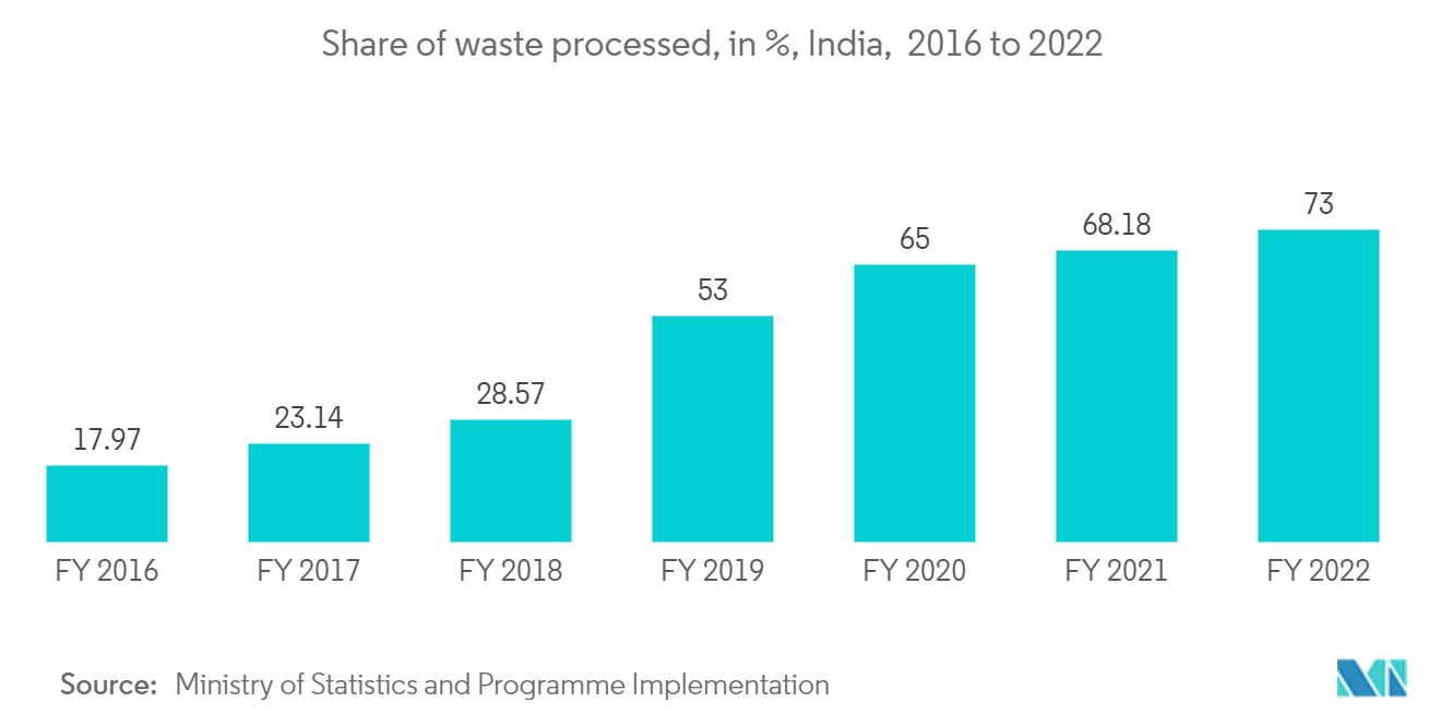 繊維廃棄物管理市場:処理された廃棄物の割合、%、インド、2016年から2022年