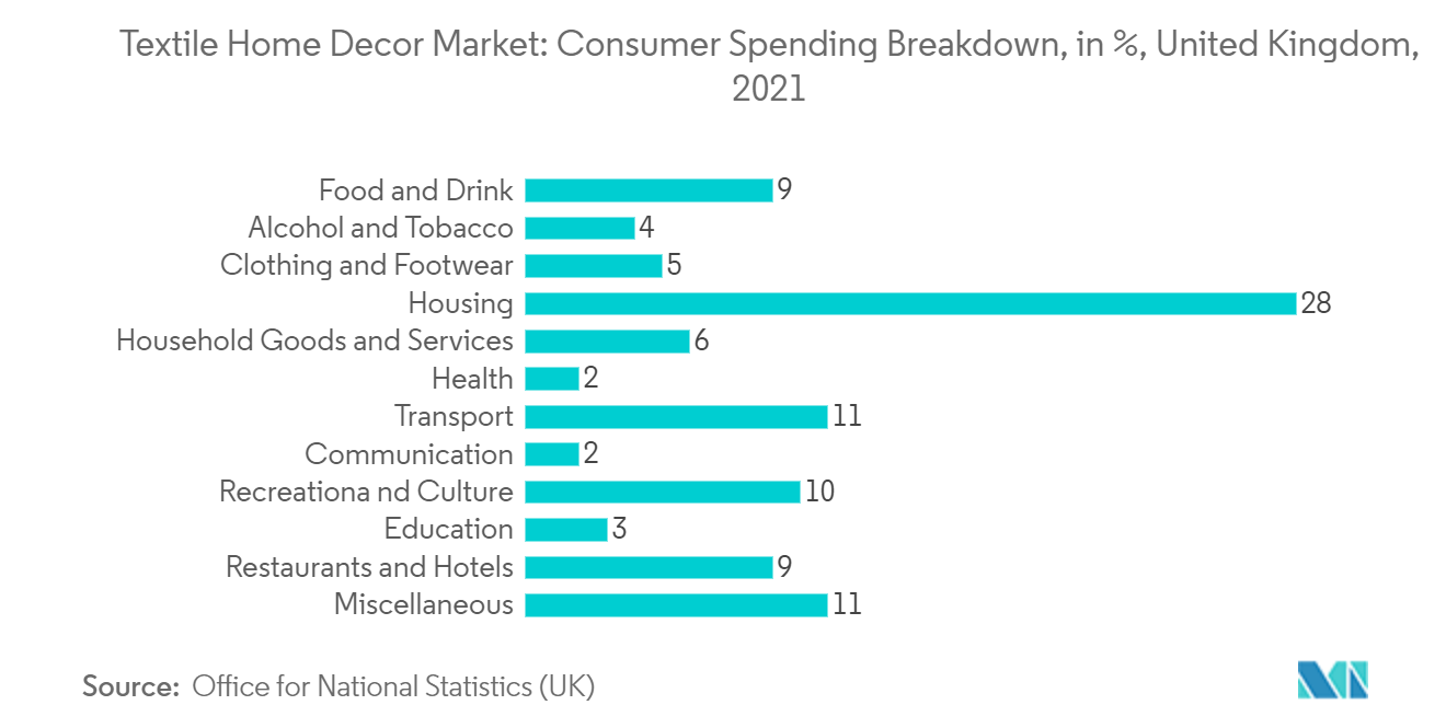 Textile Home Decor Market: Consumer Spending Breakdown, in %, United Kingdom, 2021