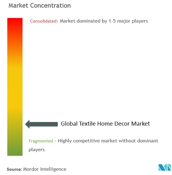 Textile Home Decor Market Concentration