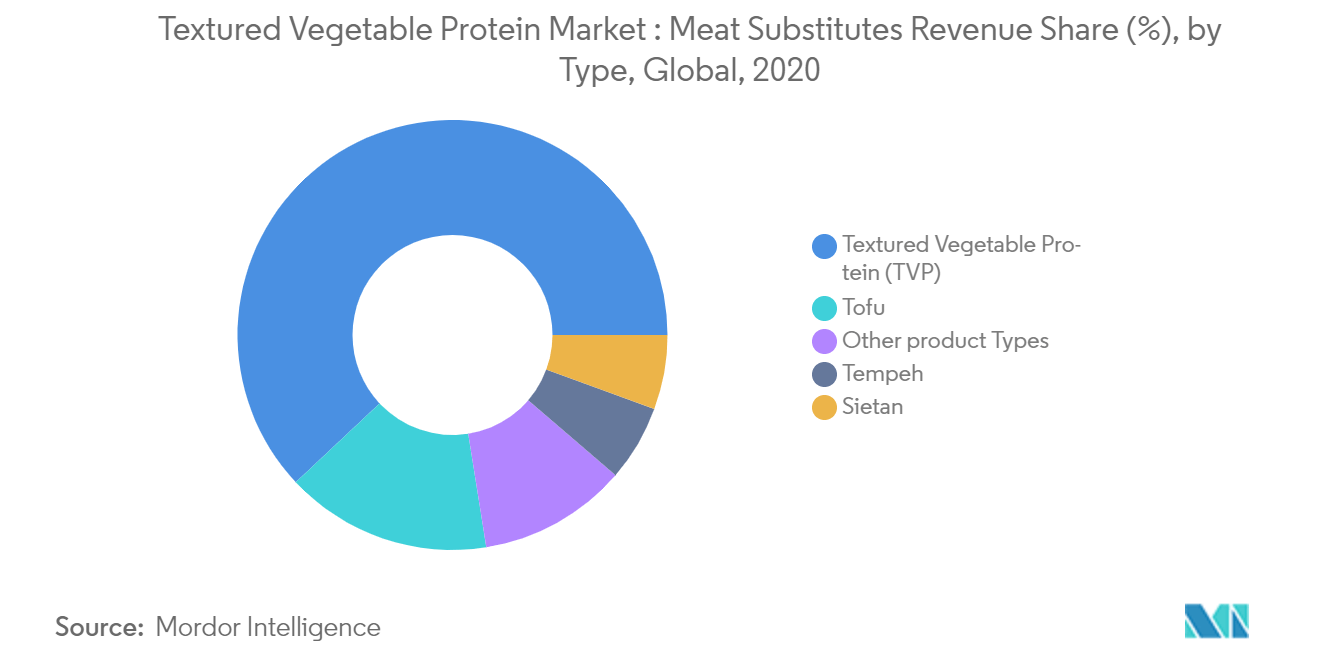 Global Textured Vegetable Protein Market1