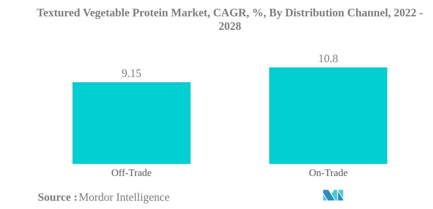 Markt für texturiertes pflanzliches Protein Markt für texturiertes pflanzliches Protein, CAGR, %, nach Vertriebskanal, 2022 - 2028