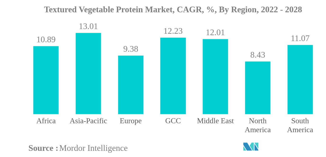 全球组织化植物蛋白市场：按地区划分的复合年增长率（%）（2022-2028）