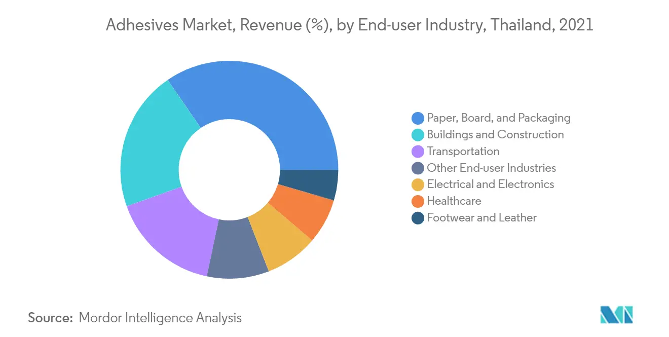 Mercado de adhesivos de Tailandia ingresos (%), por industria del usuario final, 2021