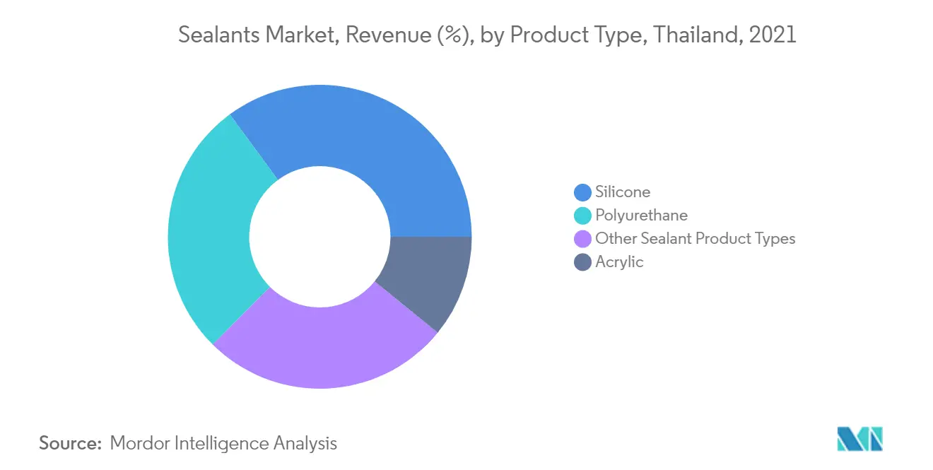 Mercado de adhesivos de Tailandia ingresos (%), por tipo de producto, 2021