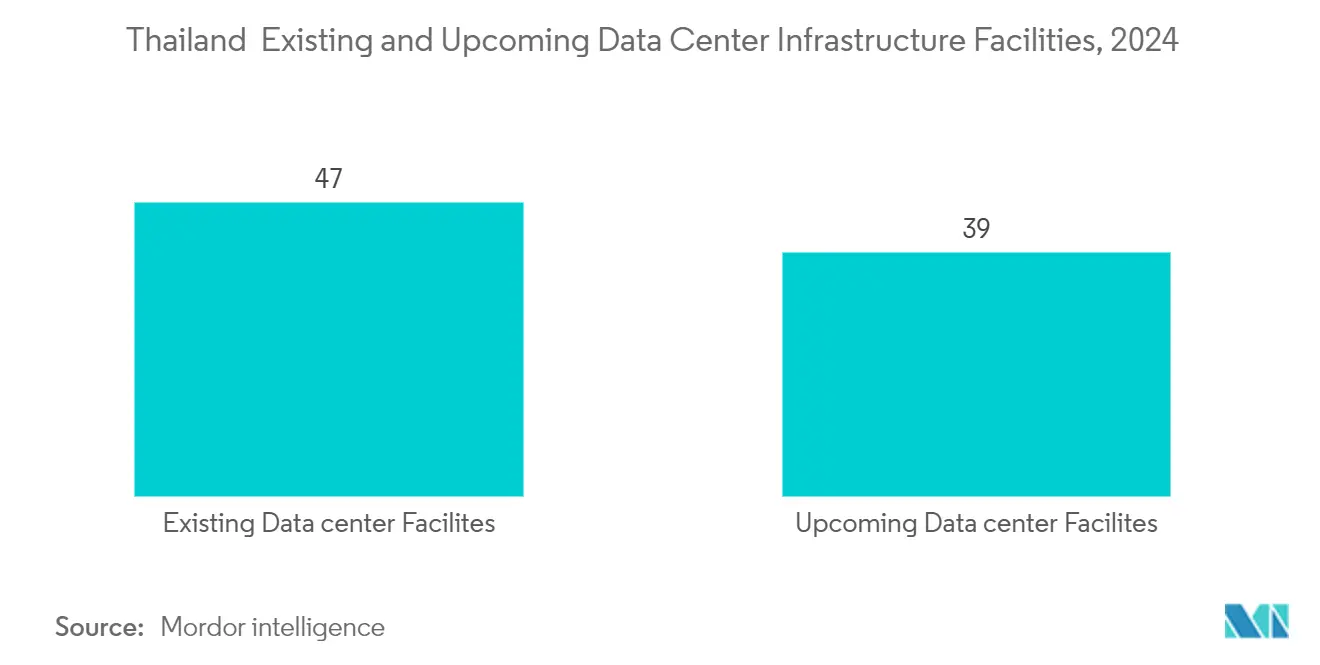Thailand Artificial Intelligence (AI) Optimised Data Center Market: Thailand  Existing and Upcoming Data Center Infrastructure Facilities