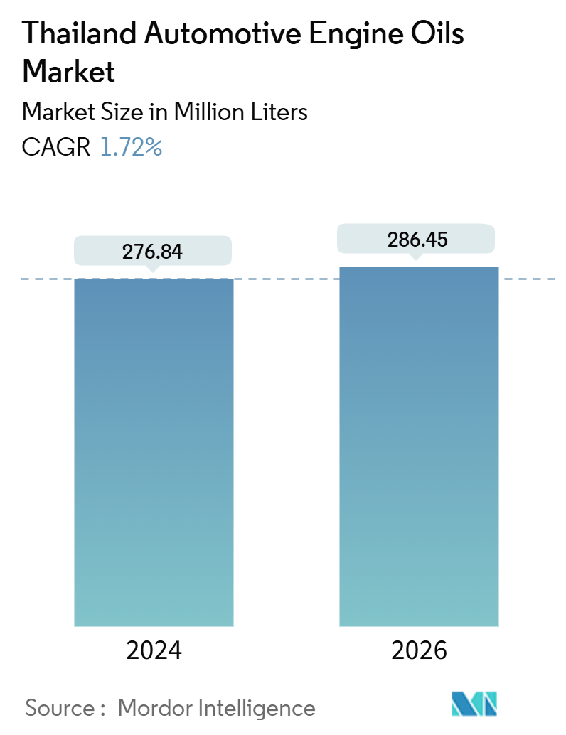 Thailand Automotive Engine Oils Market - Market Summary