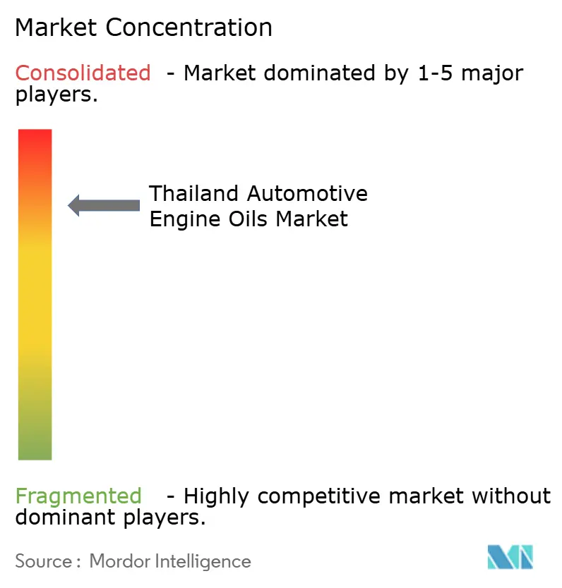 Thailand Automotive Engine Oils Market - Market Concentration