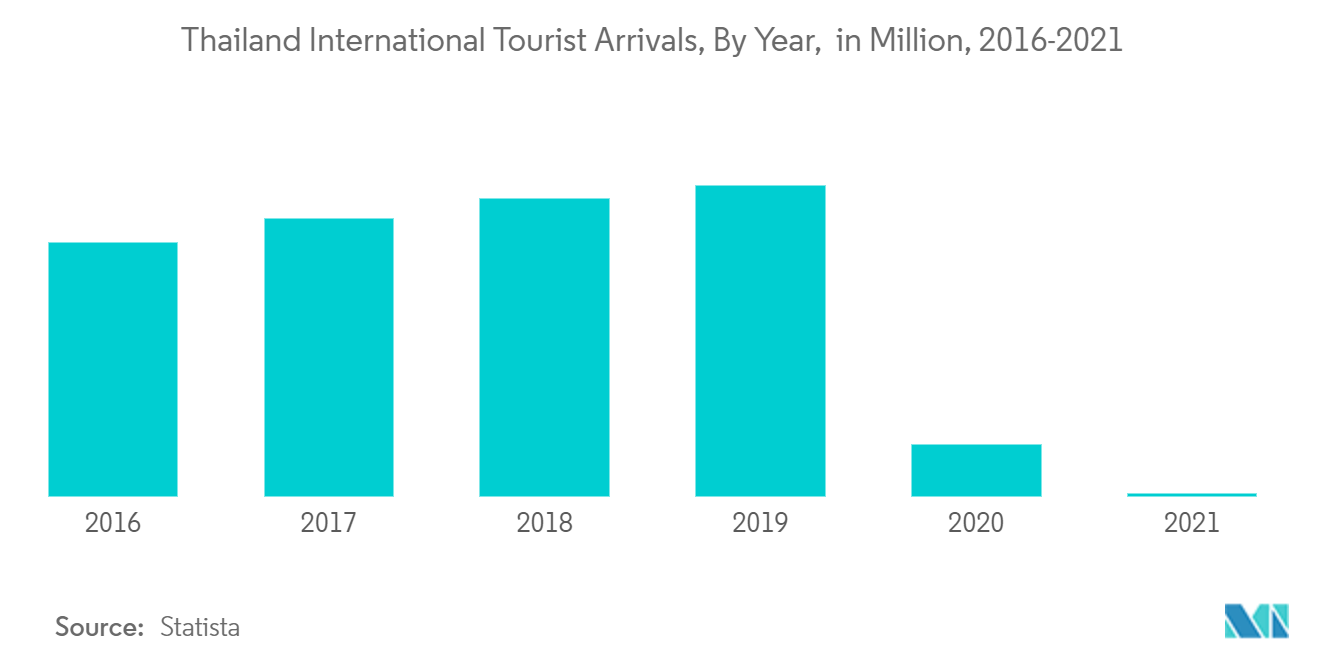 Car Rental Market in Thailand Size, Share & Industry Analysis