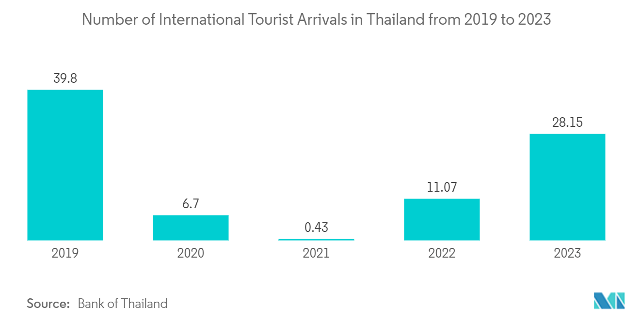 Car Rental Market in Thailand: Number of International Tourist Arrivals in Thailand from 2019 to 2023