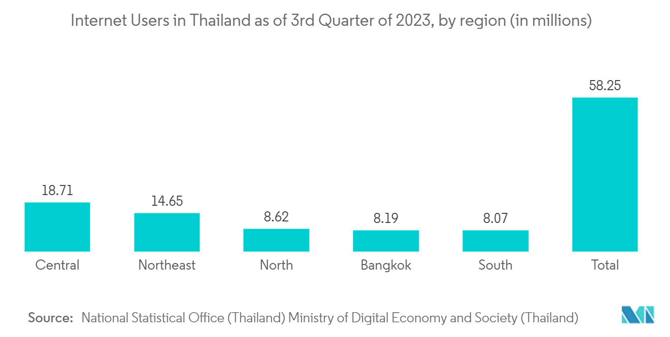 Car Rental Market in Thailand: Internet Users in Thailand as of 3rd Quarter of 2023, by region (in millions)