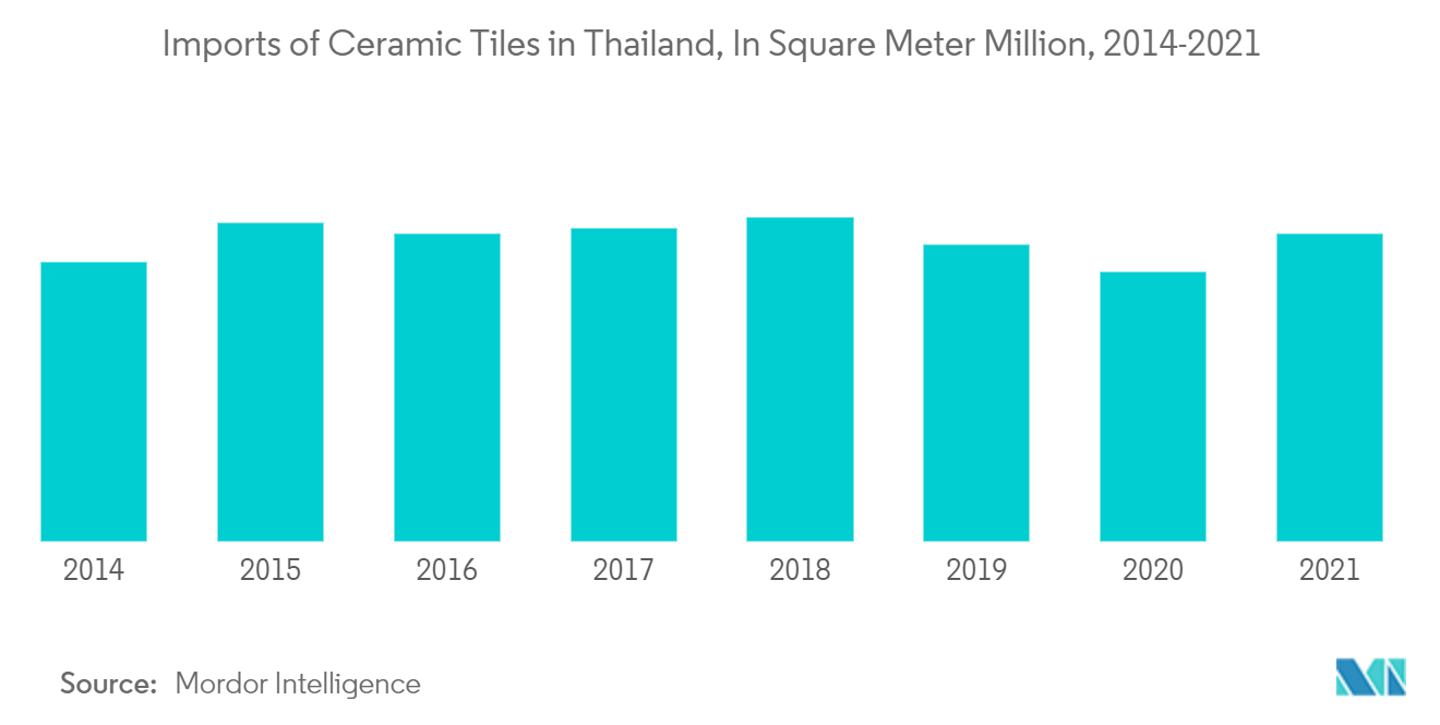 Markt für Keramikfliesen in Thailand Importe von Keramikfliesen in Thailand, in Millionen Quadratmetern, 2014–2021