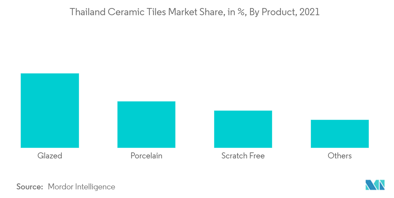 Доля рынка керамической плитки Таиланда, в %, по продуктам, 2021 г.