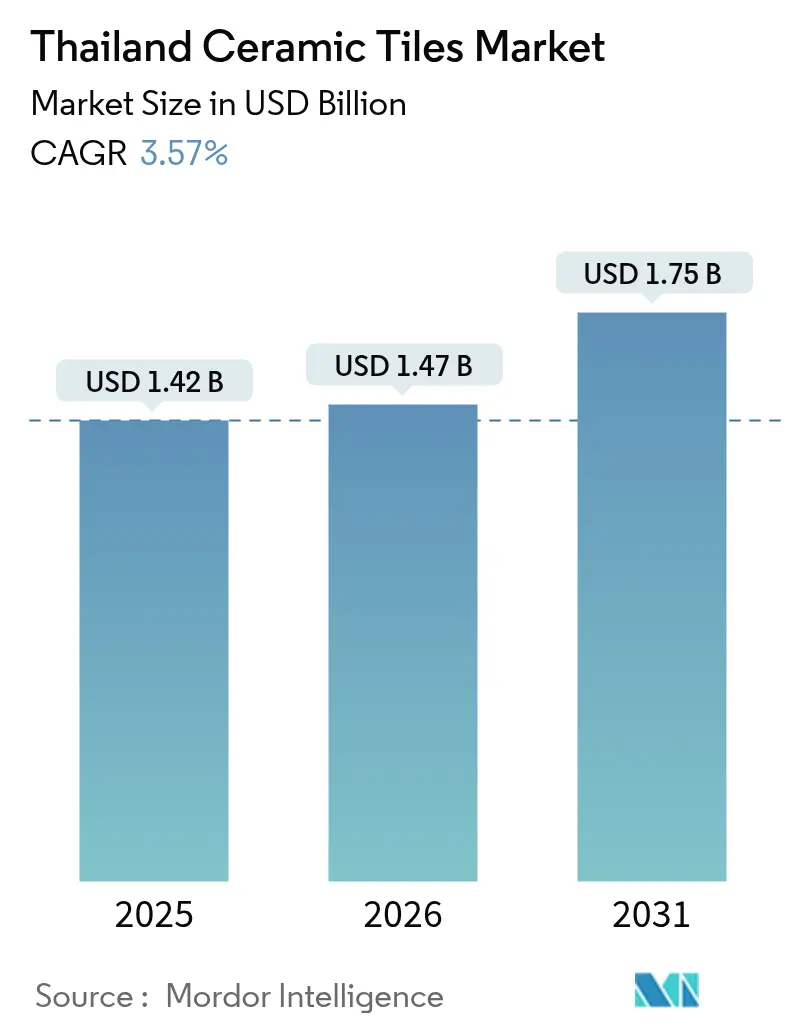 Thailand Ceramic Tiles Market Summary