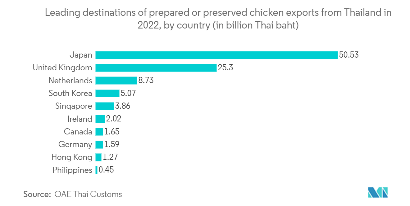 Thailand Cold Chain Logistics Market: Leading destinations of prepared or preserved chicken exports from Thailand in 2022, by country (in billion Thai baht)