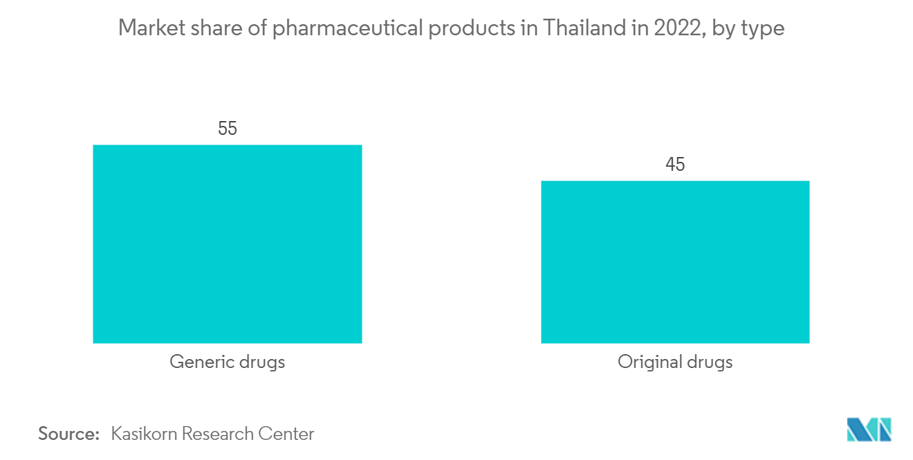 Thailand Cold Chain Logistics Market: Market share of pharmaceutical products in Thailand in 2022, by type