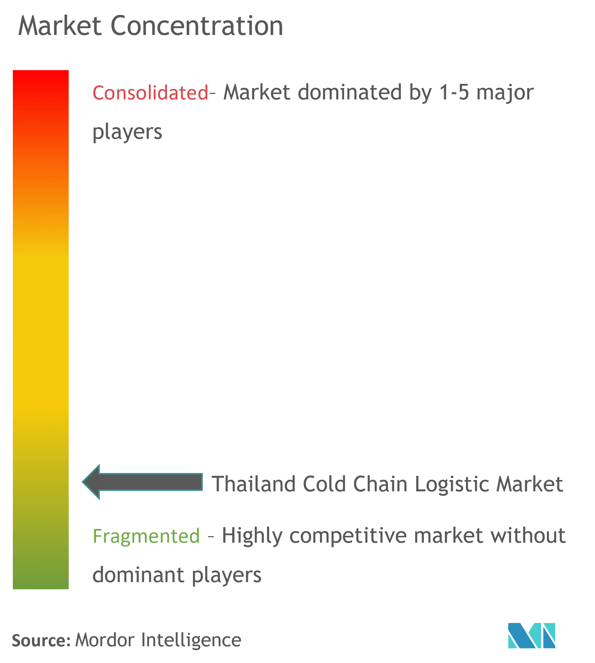 Thailand Cold Chain Logistics Market Concentration