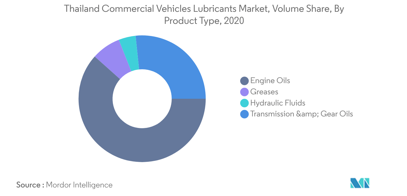 Thailand Commercial Vehicles Lubricants Market