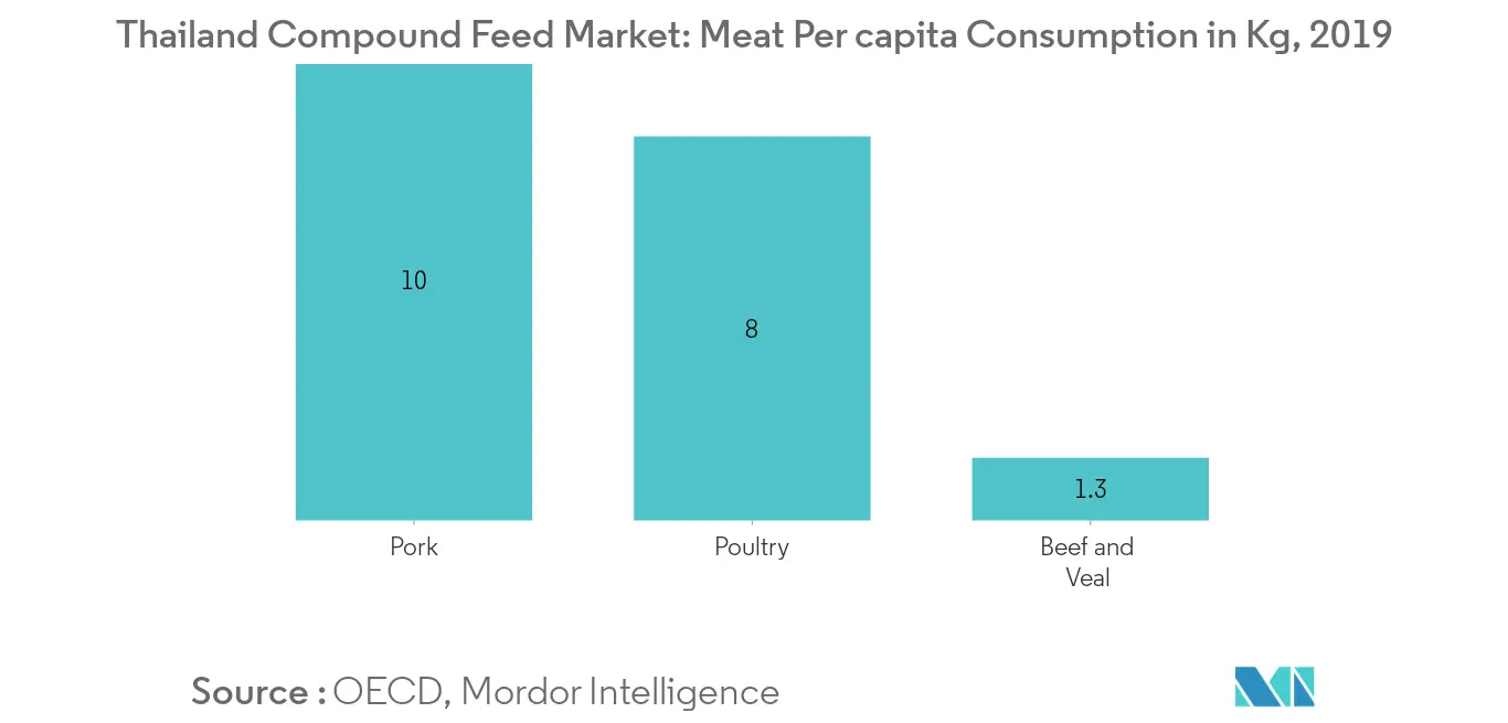 Thailand Compound Feed Market