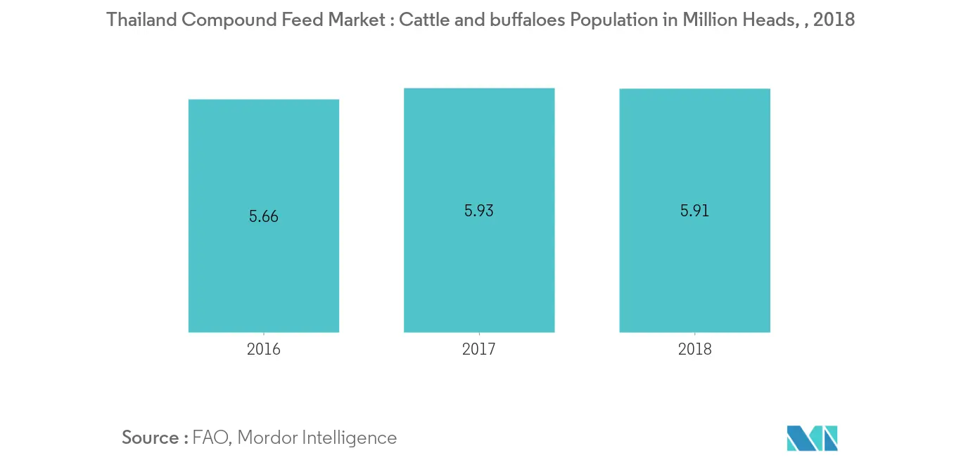 Thailand Compound Feed Market