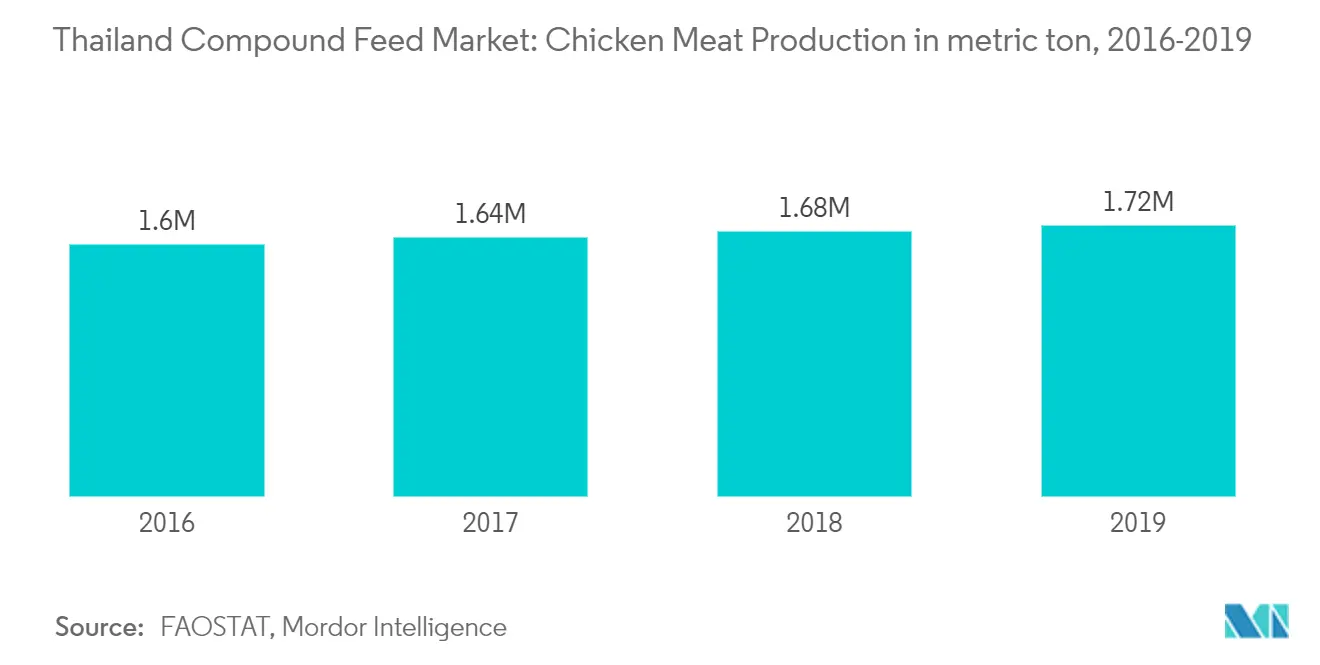 Thailand Compound Feed Market