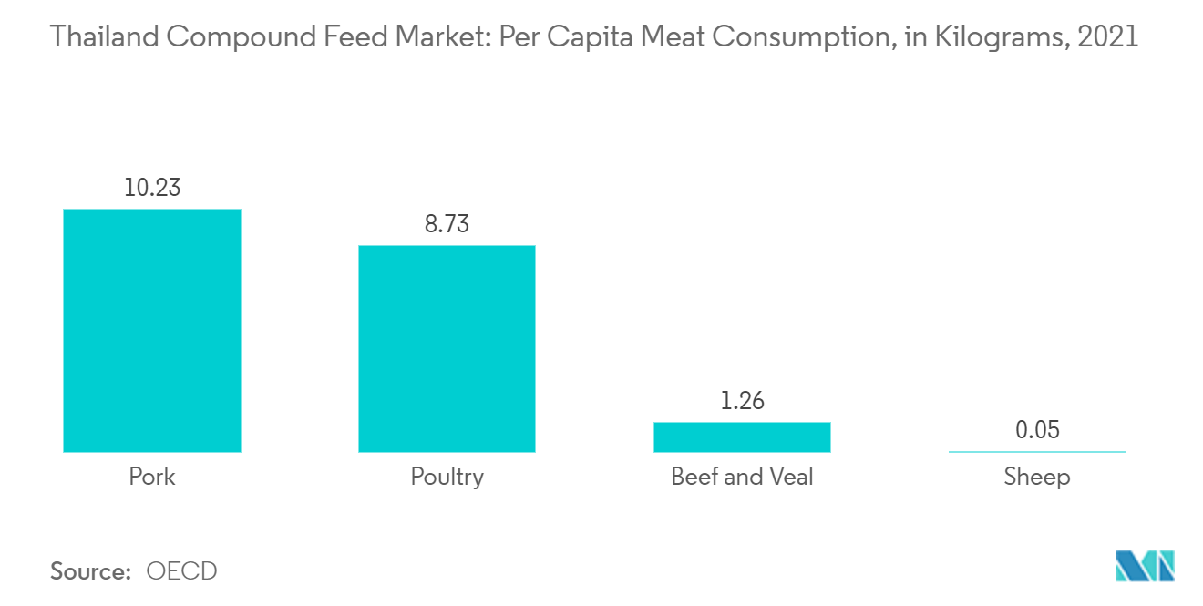 Thị trường thức ăn hỗn hợp Thái Lan Mức tiêu thụ thịt bình quân đầu người, tính bằng kg, năm 2021