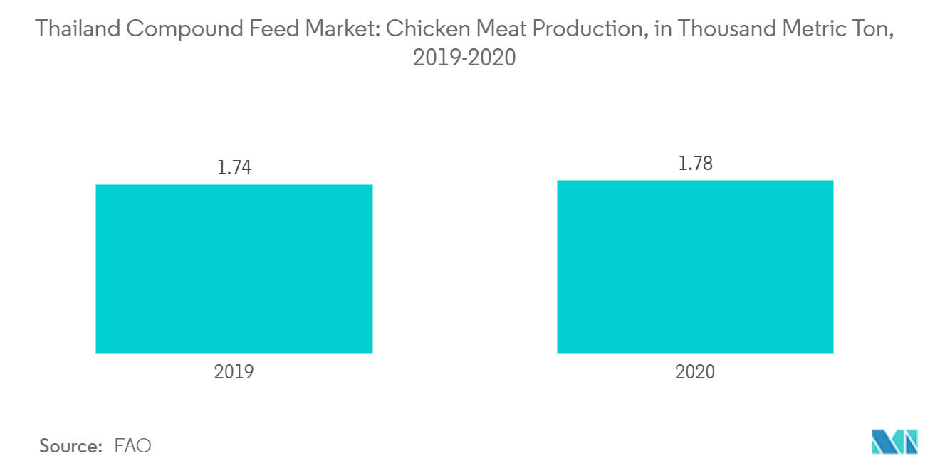 Mercado de alimentos compostos da Tailândia produção de carne de frango, em mil toneladas métricas, 2019-2020