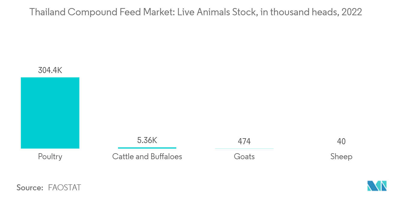 Thailand Compound Feed Market: Live Animals Stock, in thousand heads, 2022