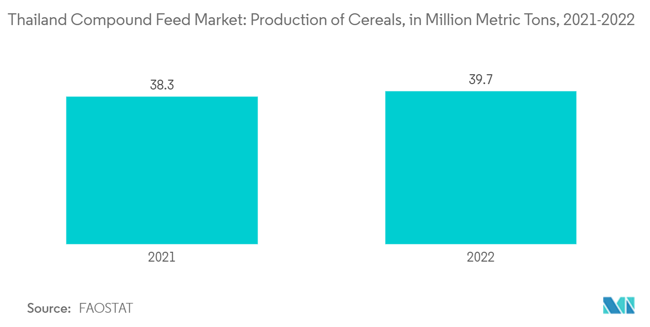 Thailand Compound Feed Market: Production of Cereals, in Million Metric Tons, 2021-2022