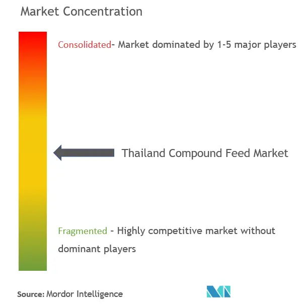 Pienso compuesto de TailandiaConcentración del Mercado