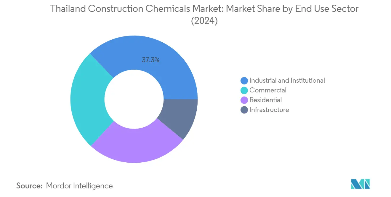Market Analysis of Thailand Construction Chemicals Market: Chart for End Use Sector