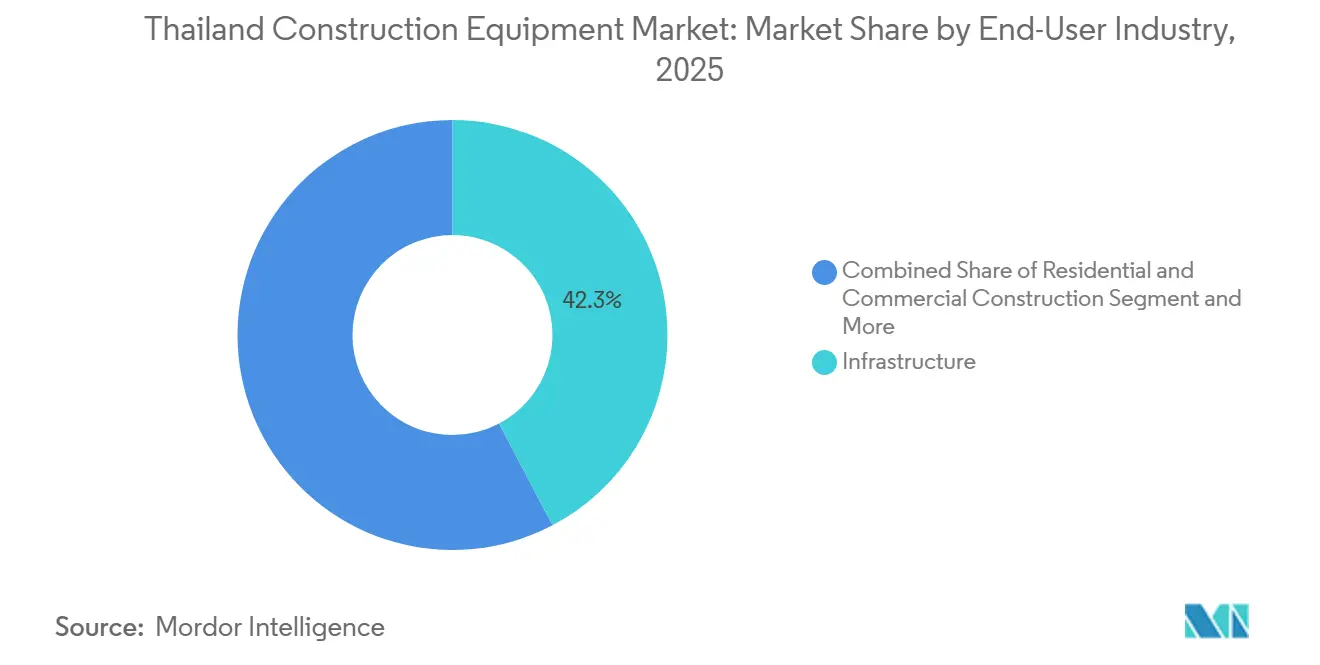 エンドユーザー産業別タイ建設機械市場シェア、2025年