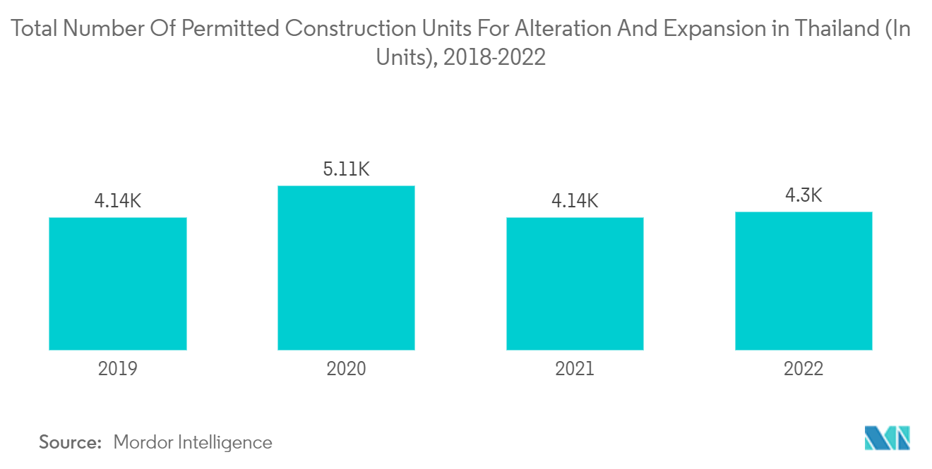 Thailand Construction Equipment Market - Total Number Of Permitted Construction Units For Alteration And Expansion in Thailand (In Units), 2018-2022