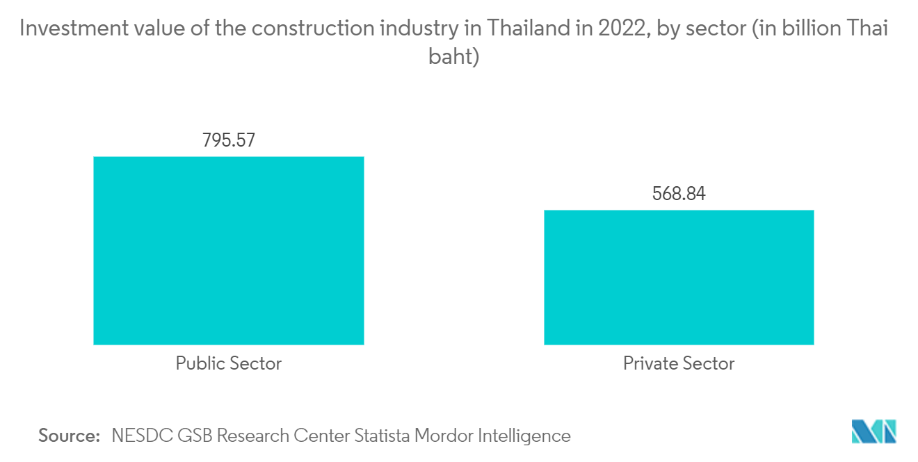 태국 건설 장비 시장 – 부문별 2022년 태국 건설 산업의 투자 가치(XNUMX억 태국 바트)