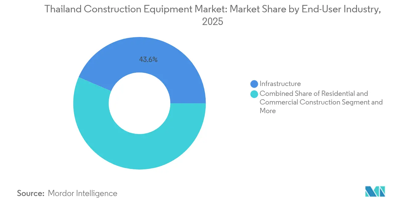 Thailand Construction Equipment Market: Market Share by End-User Industry, 2025