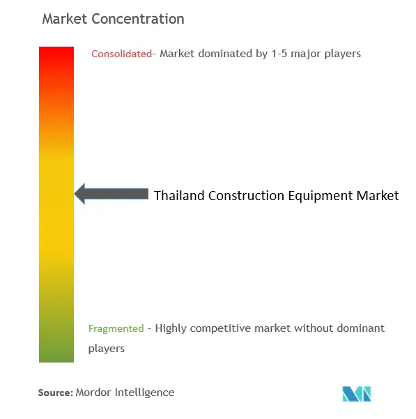 Thailand Construction Equipment Market Concentration