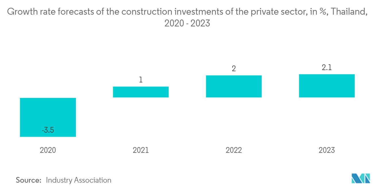 Thailand Construction Market - Growth rate forecasts of the construction investments of the private sector, in %, Thailand, 2020 - 2023