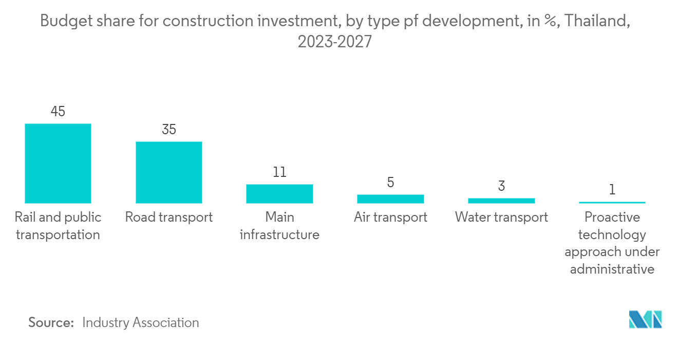 Thailand Construction Market - Budget share for construction investment, by type pf development, in %, Thailand, 2023-2027 