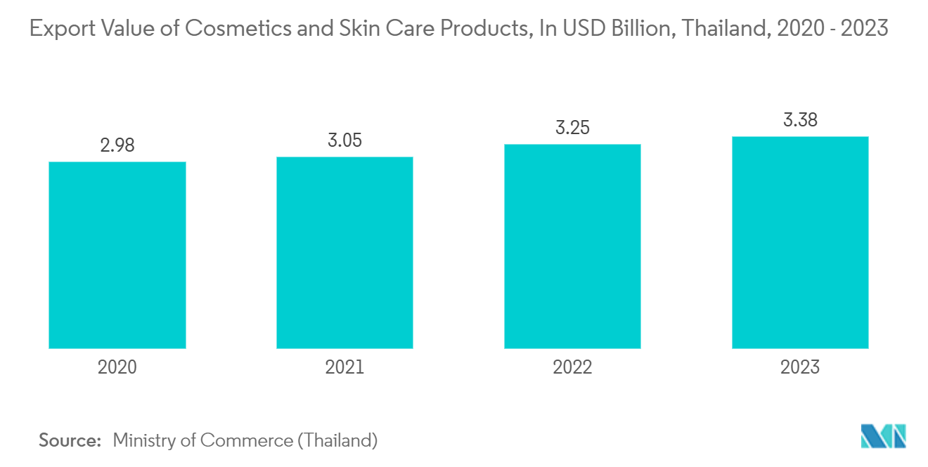 Thailand Container Glass Market: Export Value of Cosmetics and Skin Care Products, In USD Billion, Thailand