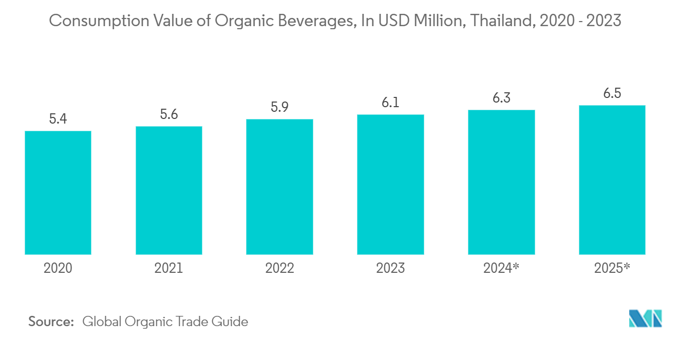 Thailand Container Glass Market: Consumption Value of Organic Beverages, In USD Million, Thailand