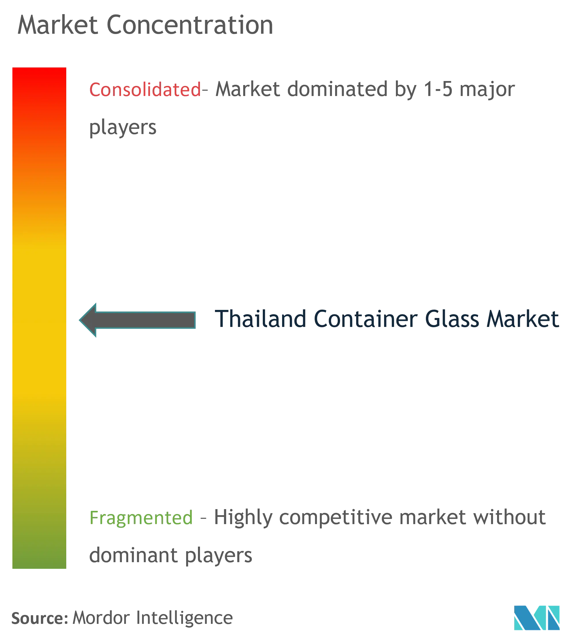 Thailand Container Glass Market Concentration