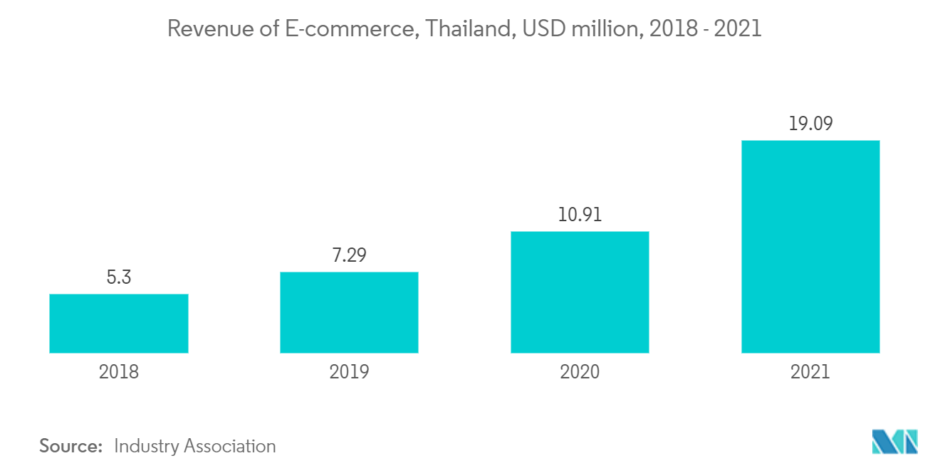 Thailand CEP Market- Revenue of E-commerce