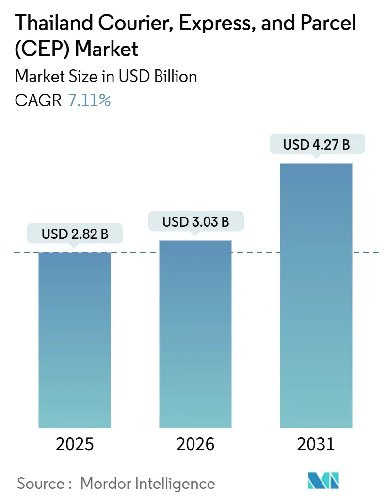 Thailand Courier, Express, And Parcel (CEP) Market (2026 - 2031)