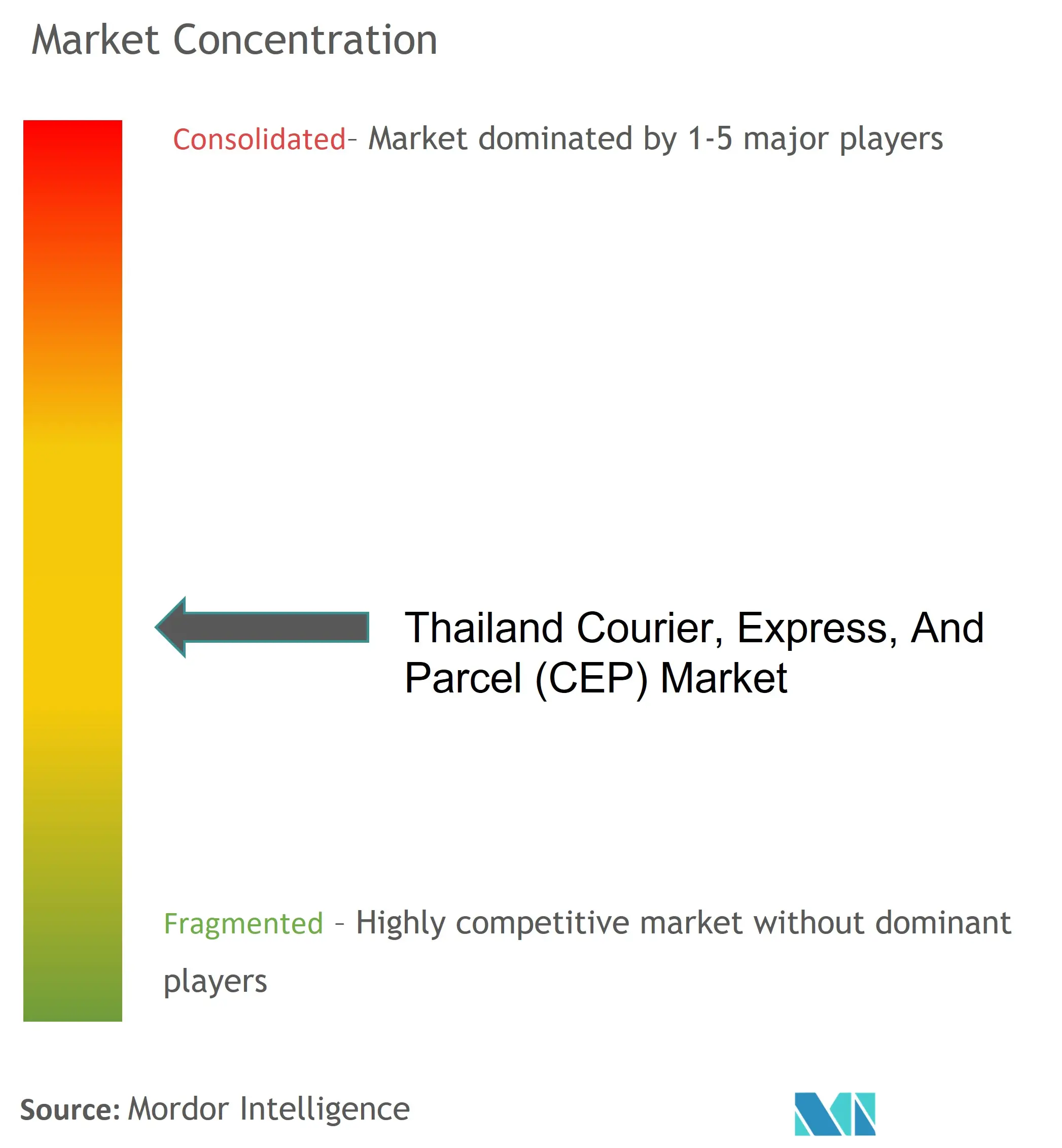 タイの宅配便・エクスプレス・小包（CEP）市場集中度